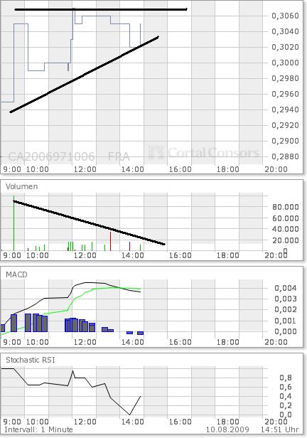 COMMERCE RESOURCES (€ 0,208) 251710