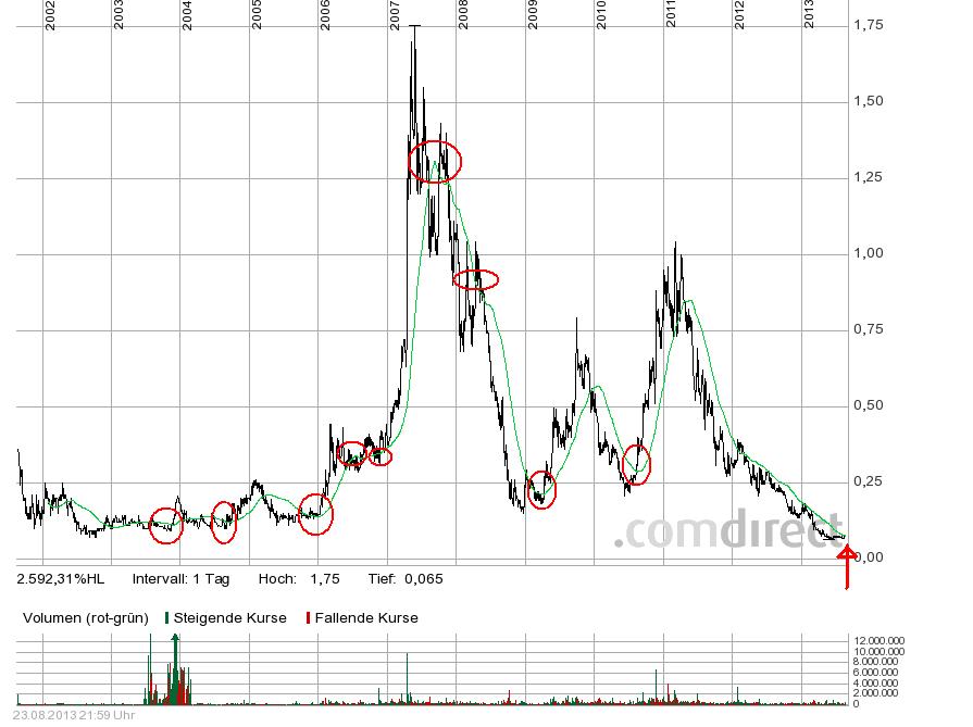 COMMERCE RESOURCES (€ 0,208) 637936