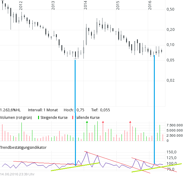 COMMERCE RESOURCES (€ 0,208) 920615
