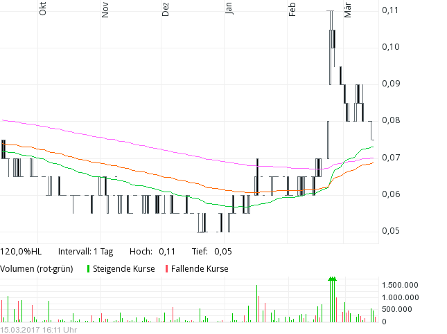 COMMERCE RESOURCES (€ 0,208) 977970