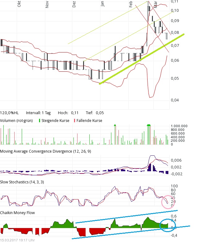 COMMERCE RESOURCES (€ 0,208) 978028