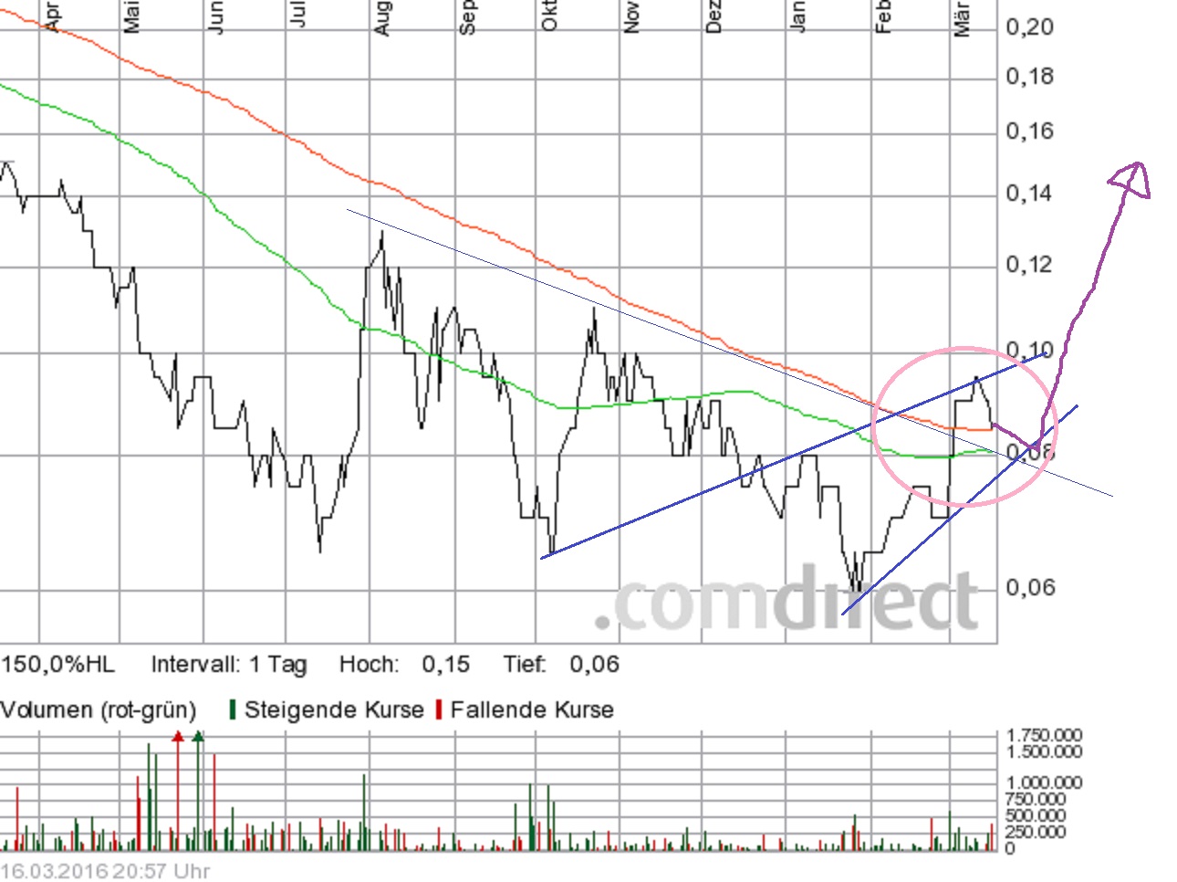 COMMERCE RESOURCES (€ 0,208) 901612