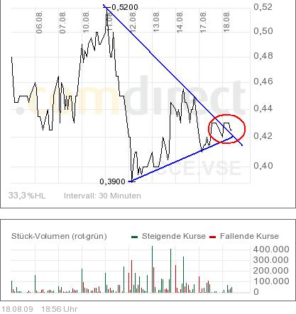 COMMERCE RESOURCES (€ 0,208) 253529