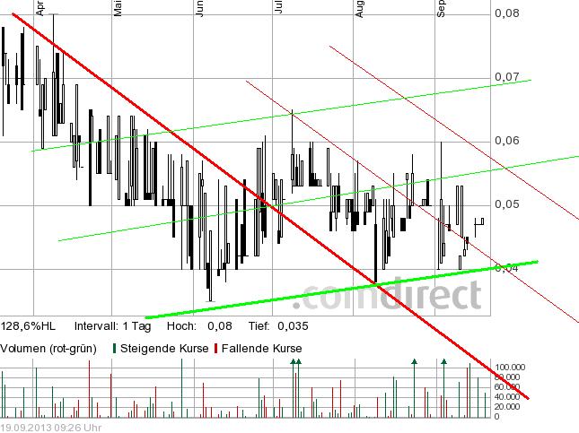 COMMERCE RESOURCES (€ 0,208) 645943