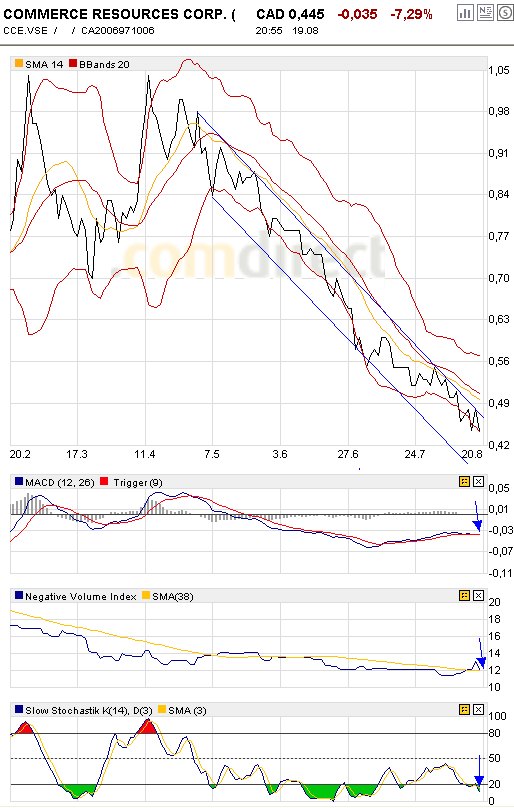 COMMERCE RESOURCES (€ 0,208) 181244