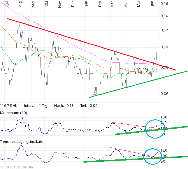 COMMERCE RESOURCES (€ 0,208) 921654