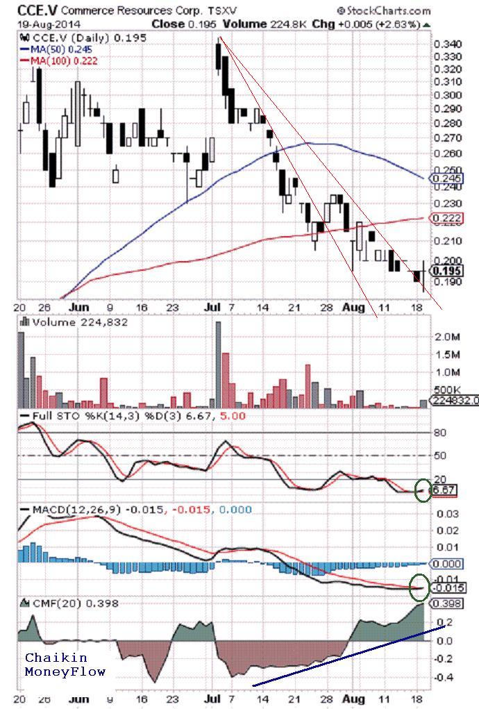 COMMERCE RESOURCES (€ 0,208) 749995