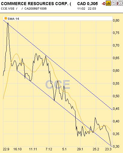 COMMERCE RESOURCES (€ 0,208) 308396