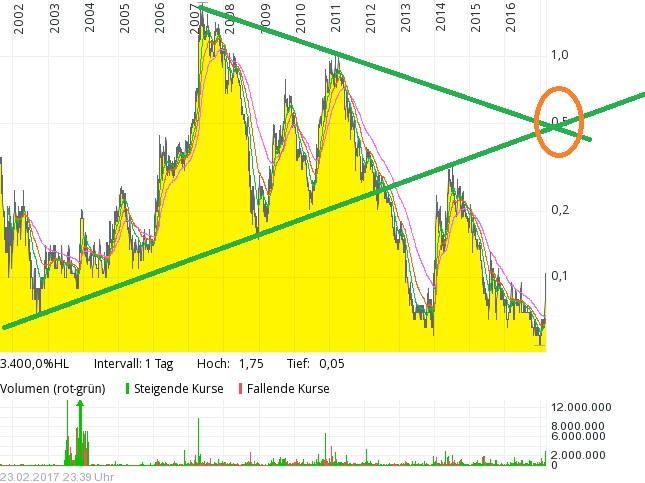 COMMERCE RESOURCES (€ 0,208) 973883