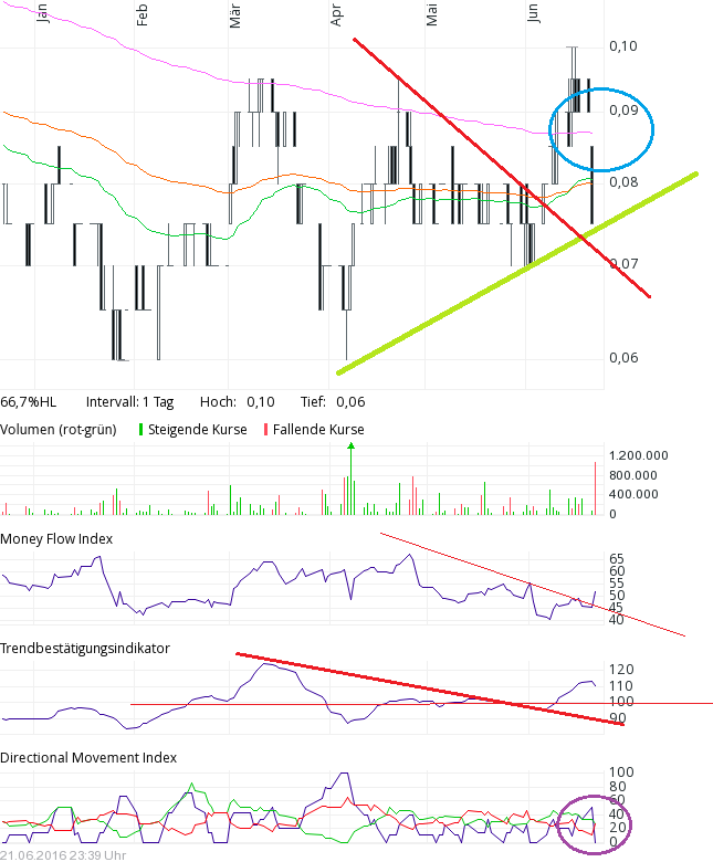 COMMERCE RESOURCES (€ 0,208) 922133