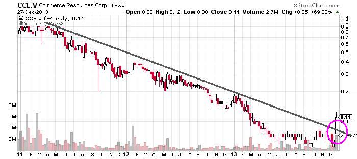 COMMERCE RESOURCES (€ 0,208) 677364