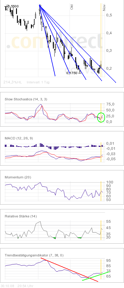 COMMERCE RESOURCES (€ 0,208) 196440