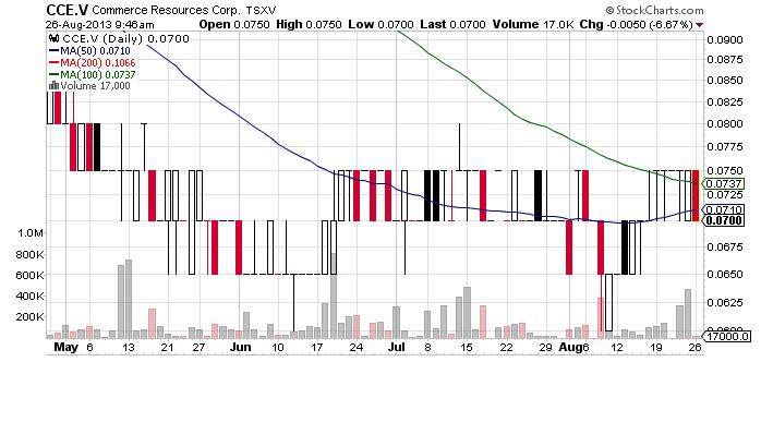 COMMERCE RESOURCES (€ 0,208) 638003