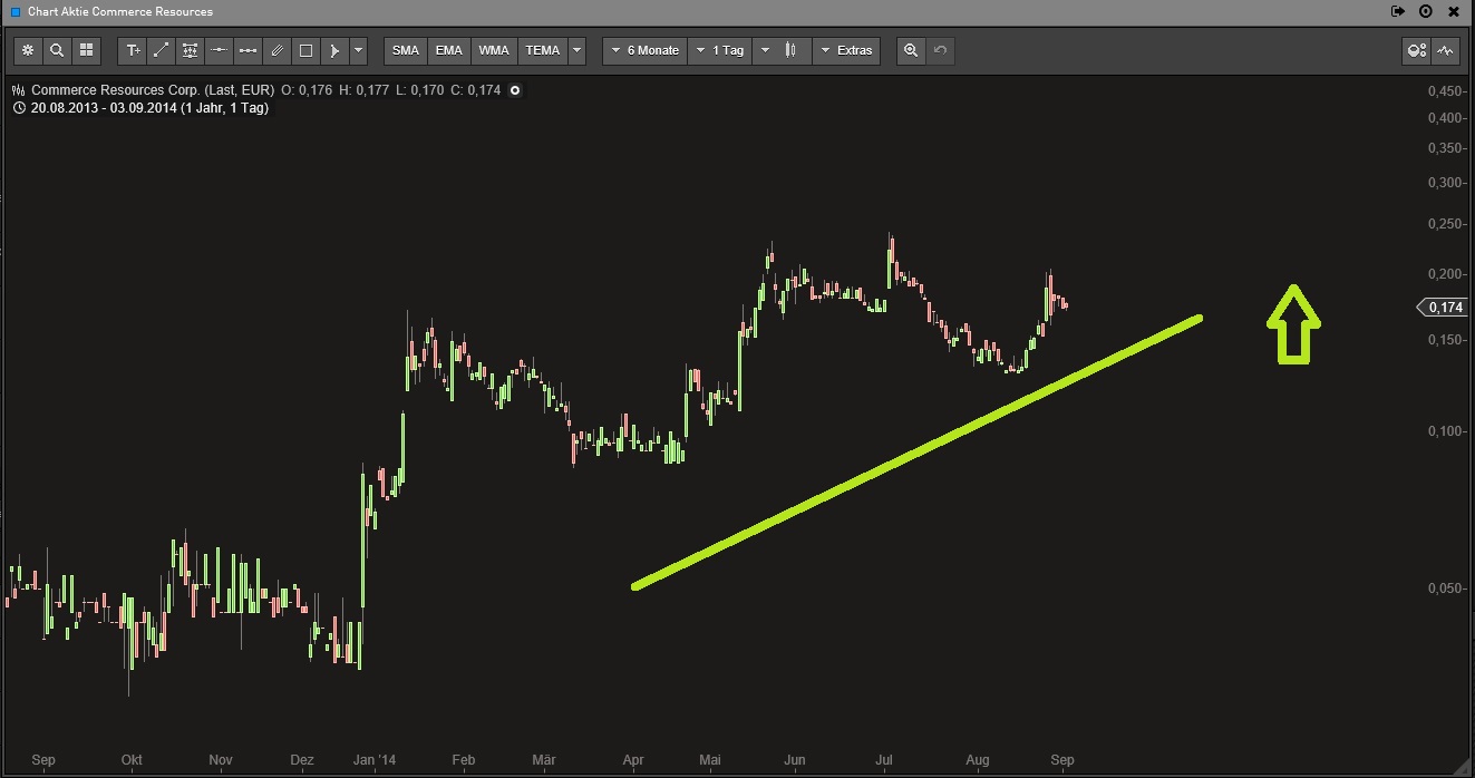 COMMERCE RESOURCES (€ 0,208) 753747