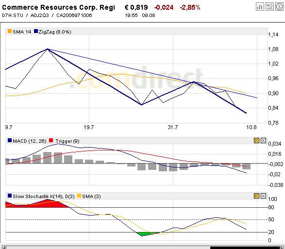 COMMERCE RESOURCES (€ 0,208) 113757