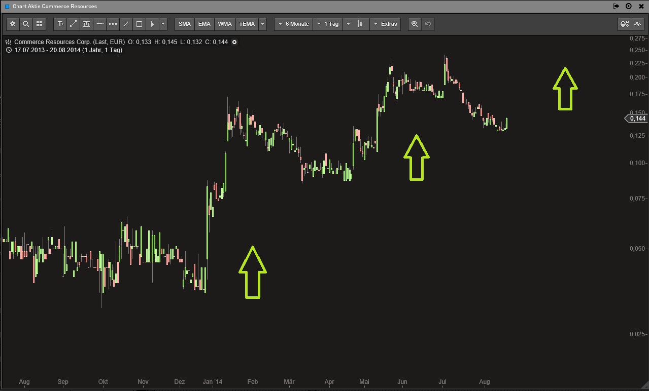 COMMERCE RESOURCES (€ 0,208) 767157