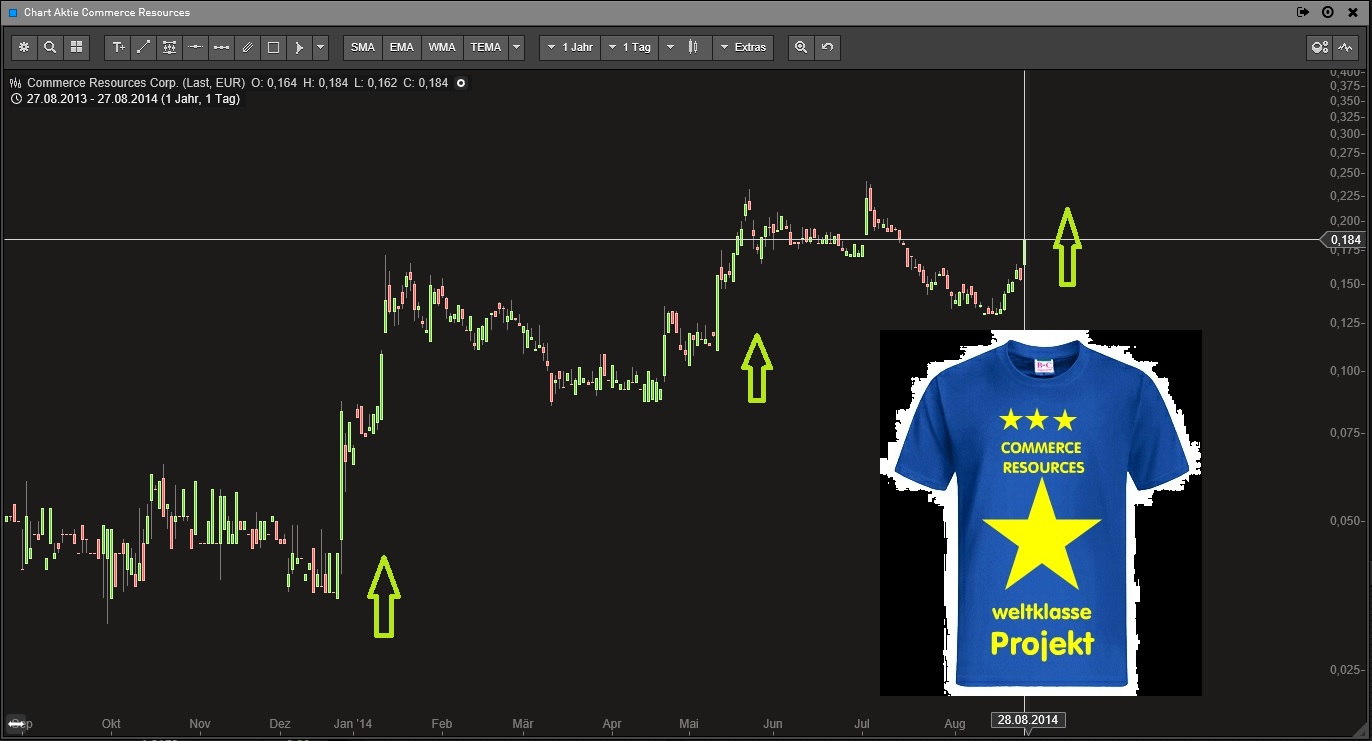 COMMERCE RESOURCES (€ 0,208) 751964