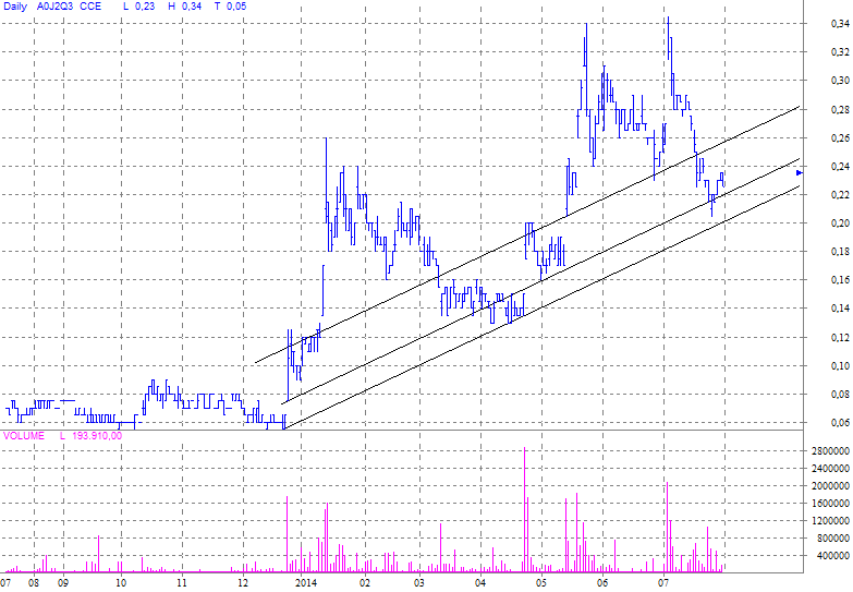 COMMERCE RESOURCES (€ 0,208) 745004