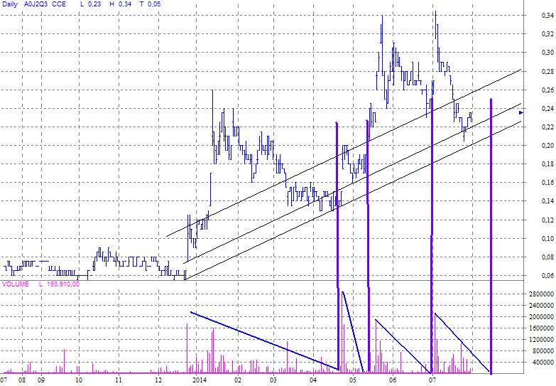 COMMERCE RESOURCES (€ 0,208) 745005