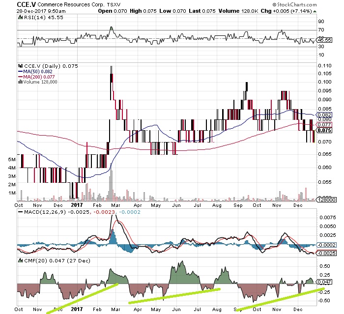 Commerce Resources Seltene Erden Niob Tantal 1031920
