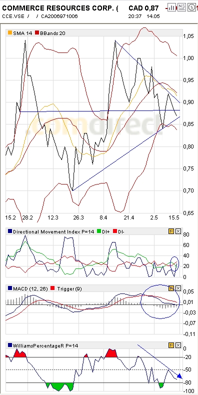 COMMERCE RESOURCES (€ 0,208) 163778