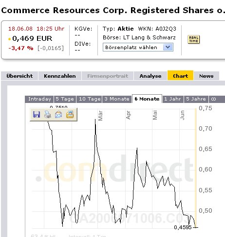 COMMERCE RESOURCES (€ 0,208) 169757