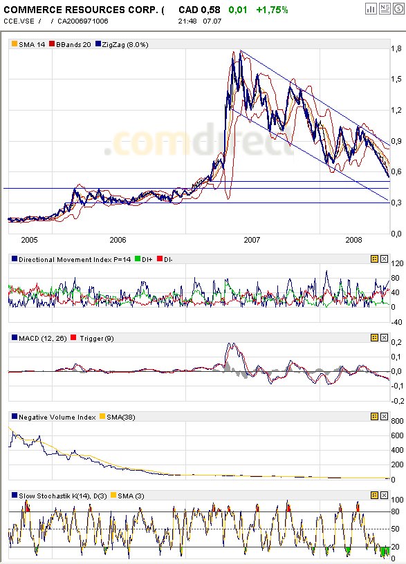 COMMERCE RESOURCES (€ 0,208) 173658