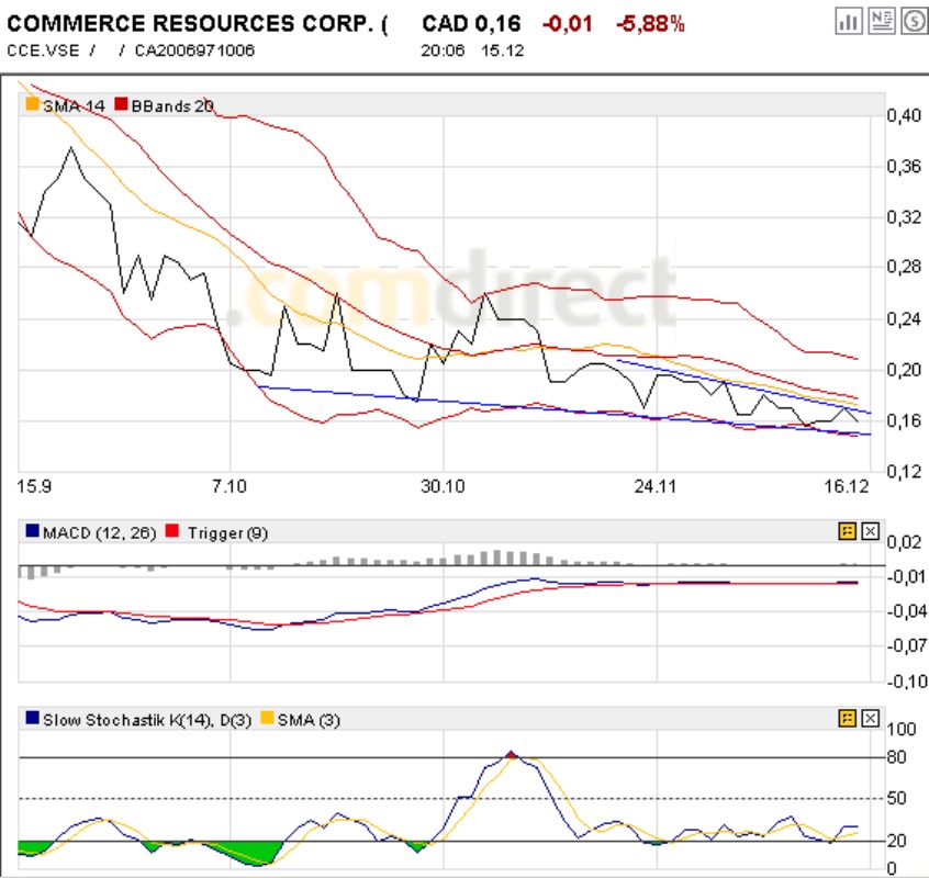 COMMERCE RESOURCES (€ 0,208) 205700