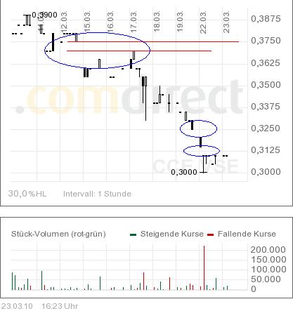 COMMERCE RESOURCES (€ 0,208) 308663