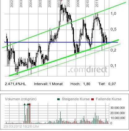 COMMERCE RESOURCES (€ 0,208) 496574