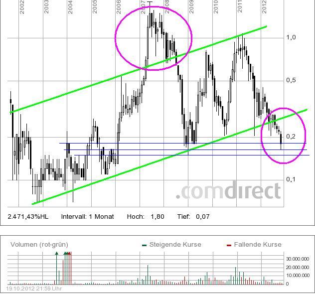 COMMERCE RESOURCES (€ 0,208) 546410