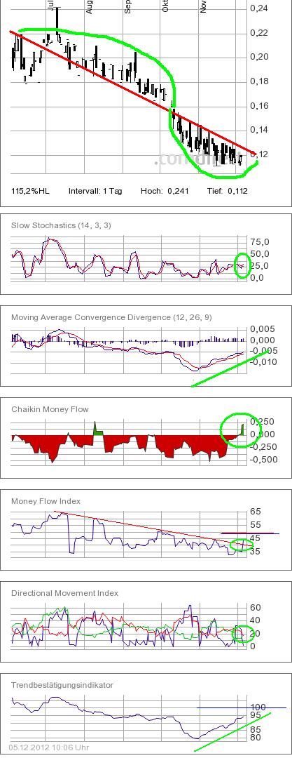 COMMERCE RESOURCES (€ 0,208) 559285