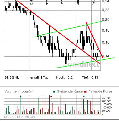 COMMERCE RESOURCES (€ 0,208) 578608