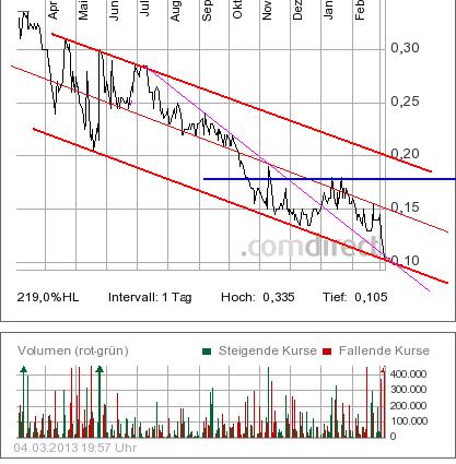 COMMERCE RESOURCES (€ 0,208) 584502