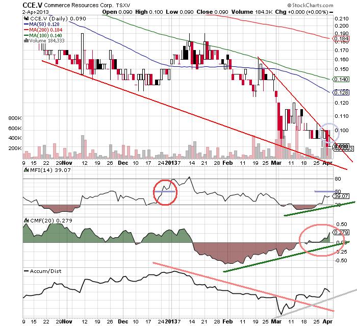 COMMERCE RESOURCES (€ 0,208) 593584