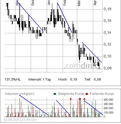 COMMERCE RESOURCES (€ 0,208) 597309