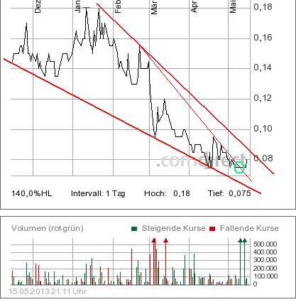 COMMERCE RESOURCES (€ 0,208) 606669