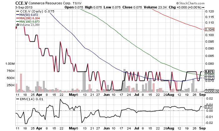 COMMERCE RESOURCES (€ 0,208) 640872