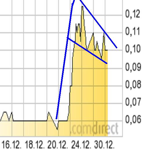 COMMERCE RESOURCES (€ 0,208) 677625