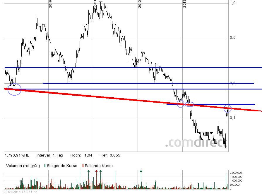 COMMERCE RESOURCES (€ 0,208) 680770