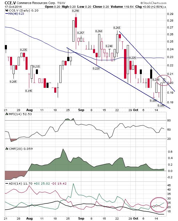 COMMERCE RESOURCES (€ 0,208) 766109