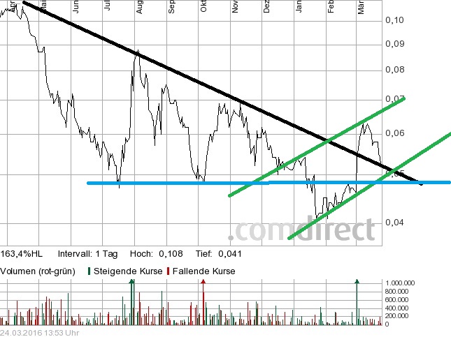 COMMERCE RESOURCES (€ 0,208) 903005