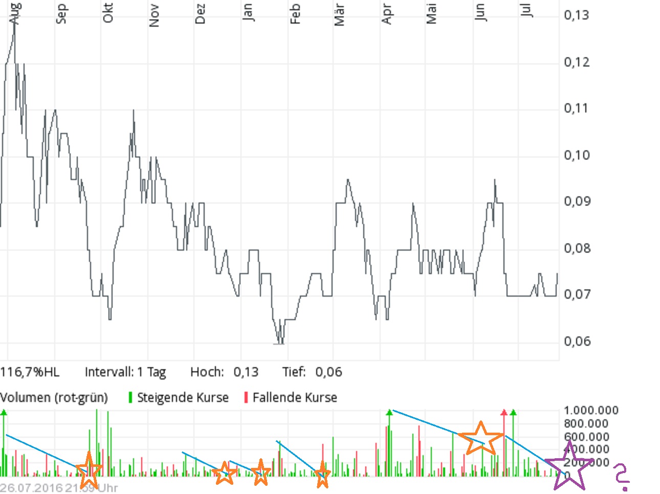 COMMERCE RESOURCES (€ 0,208) 929471