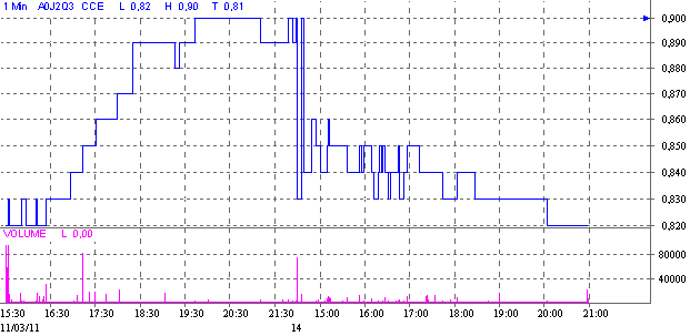 COMMERCE RESOURCES (€ 0,208) 388303