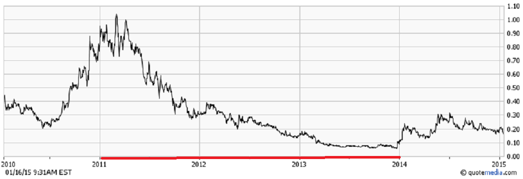 COMMERCE RESOURCES (€ 0,208) 790375