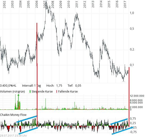 COMMERCE RESOURCES (€ 0,208) 1004492