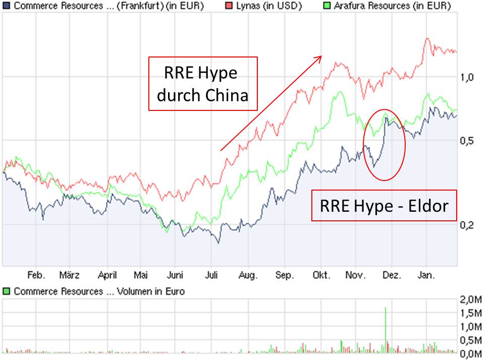 COMMERCE RESOURCES (€ 0,208) 376146