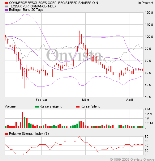 COMMERCE RESOURCES (€ 0,208) 158600