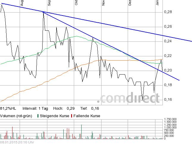 COMMERCE RESOURCES (€ 0,208) 787791