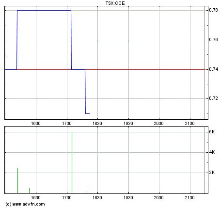 COMMERCE RESOURCES (€ 0,208) 169550